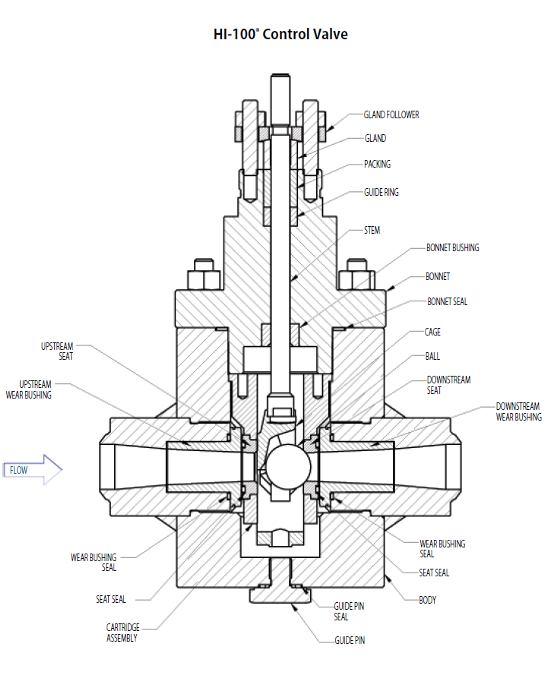 DFT Hi 100 Control Valve